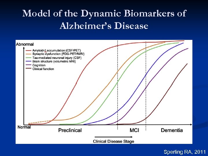 Model of the Dynamic Biomarkers of Alzheimer’s Disease Sperling RA, 2011 