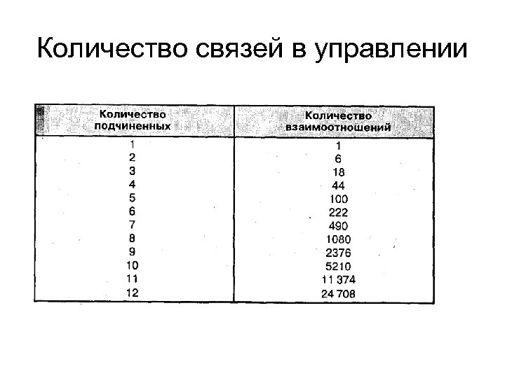 Количество связей в управлении 