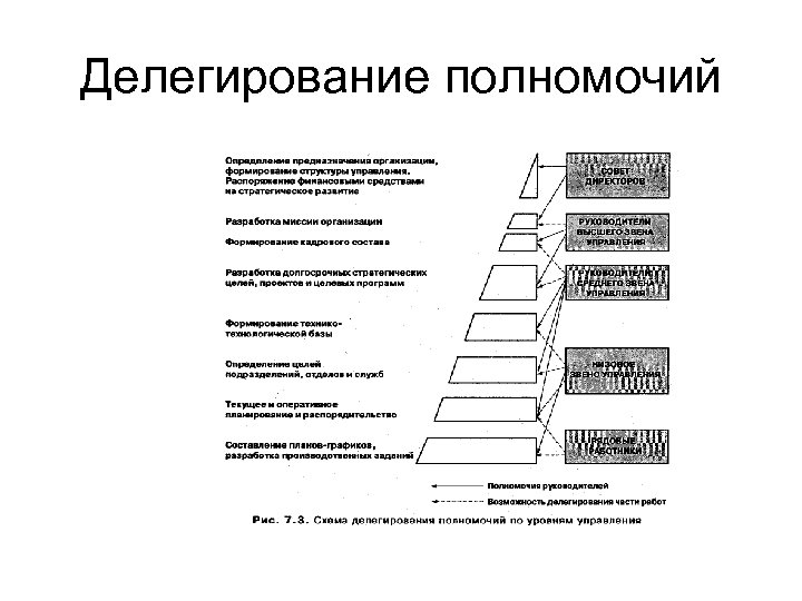 Делегирование полномочий 