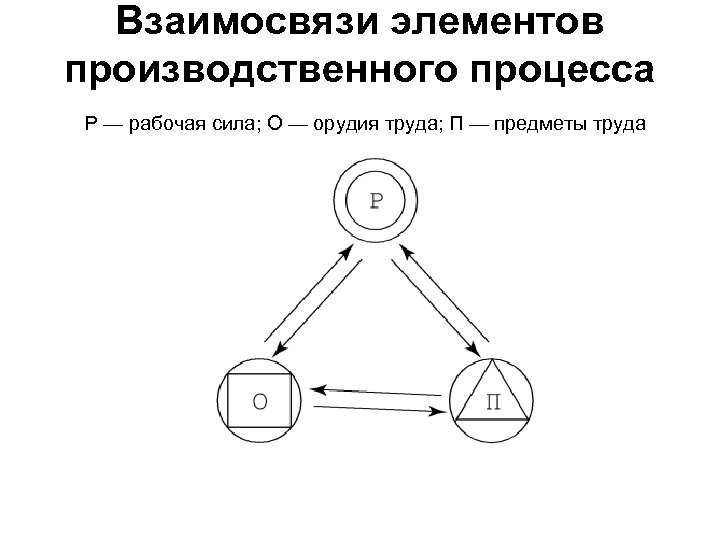 Взаимосвязи элементов производственного процесса Р — рабочая сила; О — орудия труда; П —