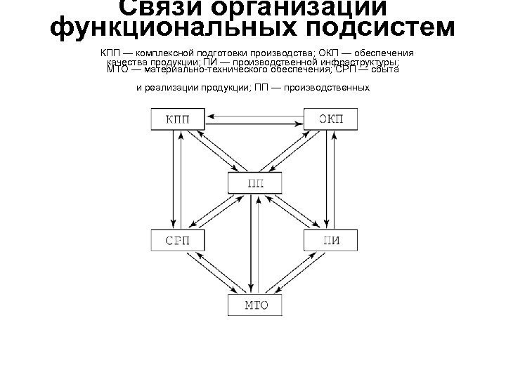 Связи организации функциональных подсистем КПП — комплексной подготовки производства; ОКП — обеспечения качества продукции;