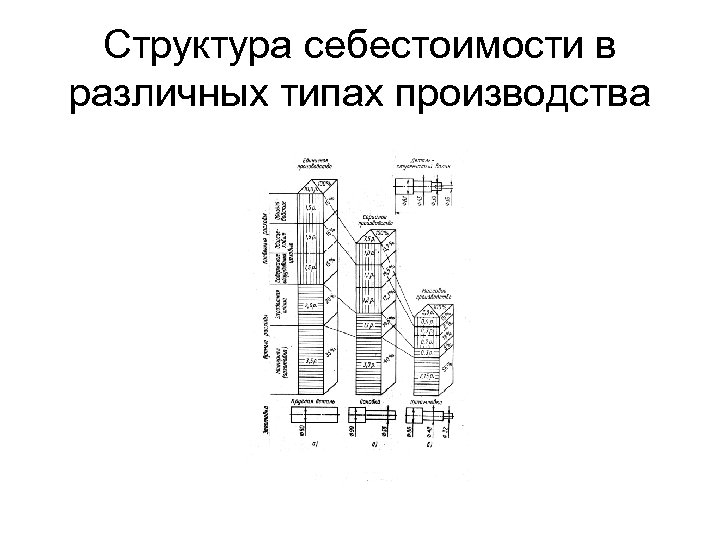 Структура себестоимости в различных типах производства 
