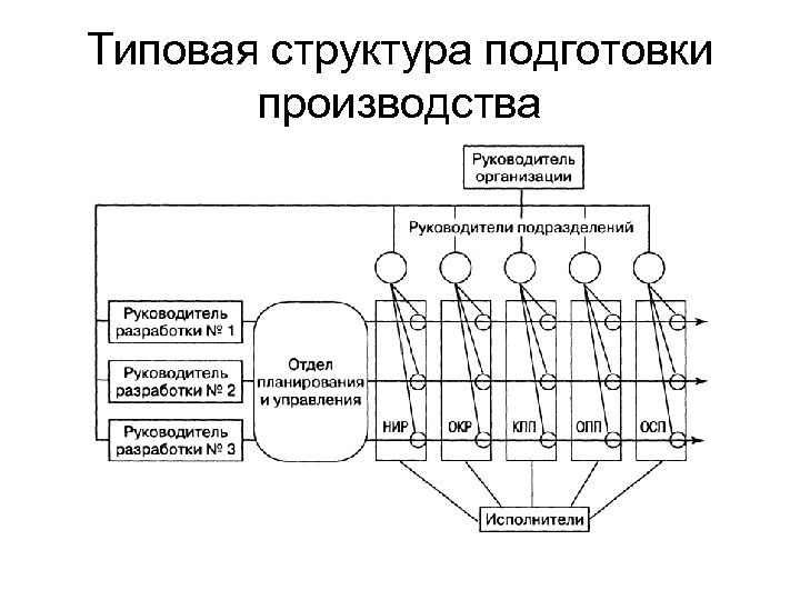 Типовая структура подготовки производства 