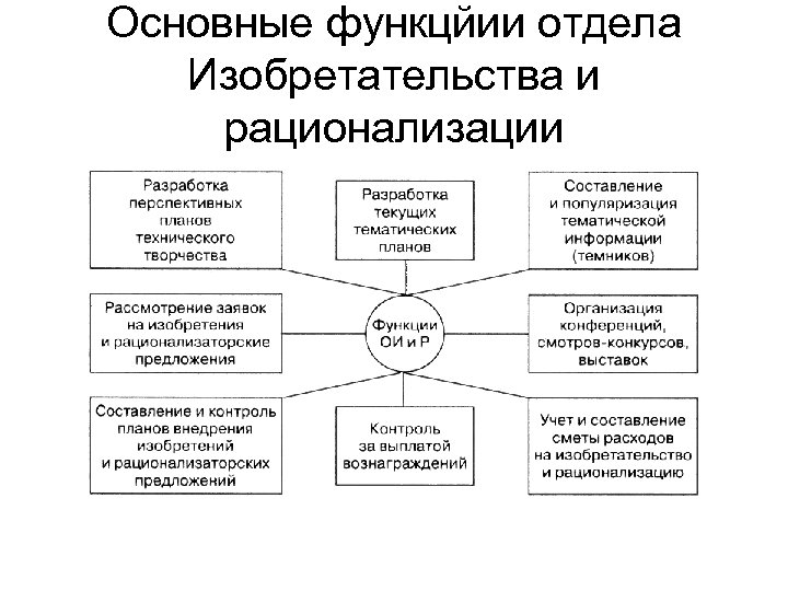 Основные функцйии отдела Изобретательства и рационализации 