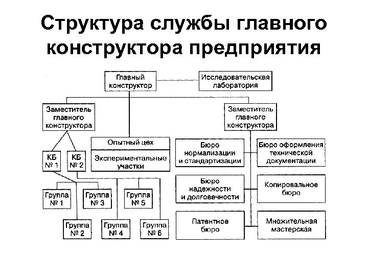 Структура архитектурного бюро схема