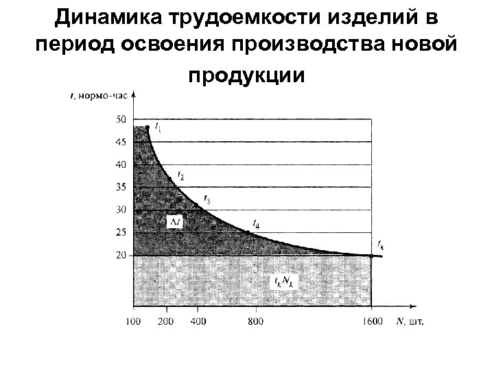 Динамика трудоемкости изделий в период освоения производства новой продукции 