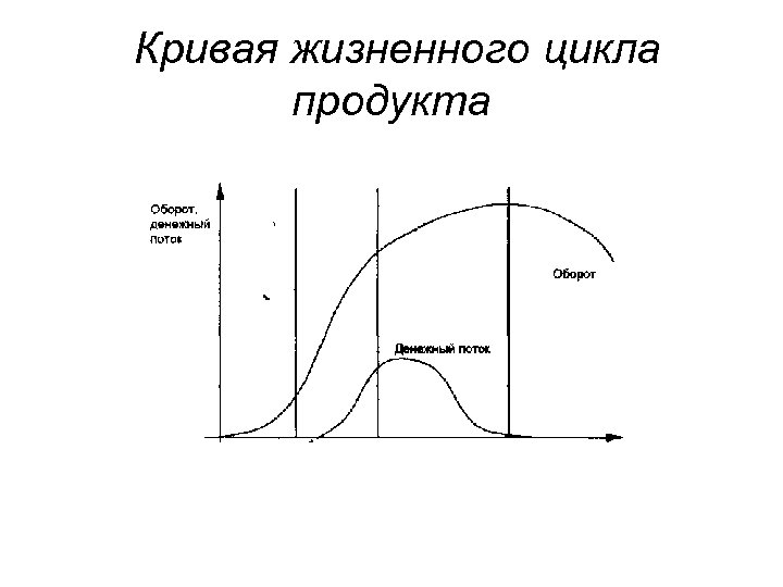 Кривые продукта