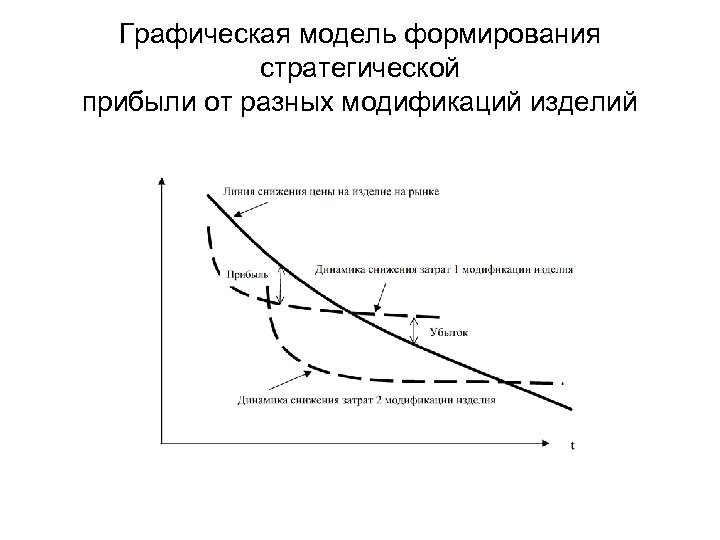 Графическая модель формирования стратегической прибыли от разных модификаций изделий 