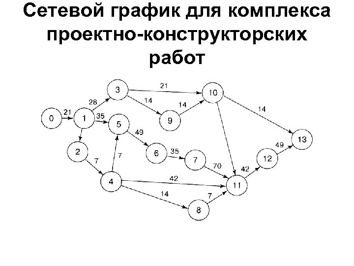 Сетевой график для комплекса проектно-конструкторских работ 