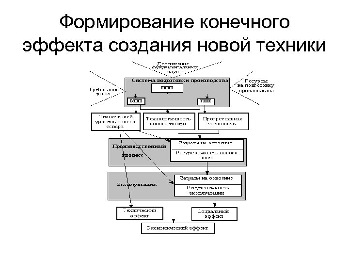 Формирование конечного эффекта создания новой техники 