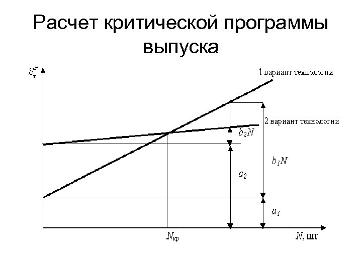 Расчет критической программы выпуска 