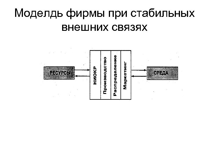 Моделдь фирмы при стабильных внешних связях 