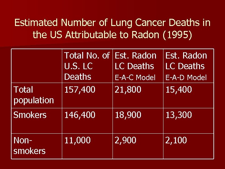 Estimated Number of Lung Cancer Deaths in the US Attributable to Radon (1995) Total