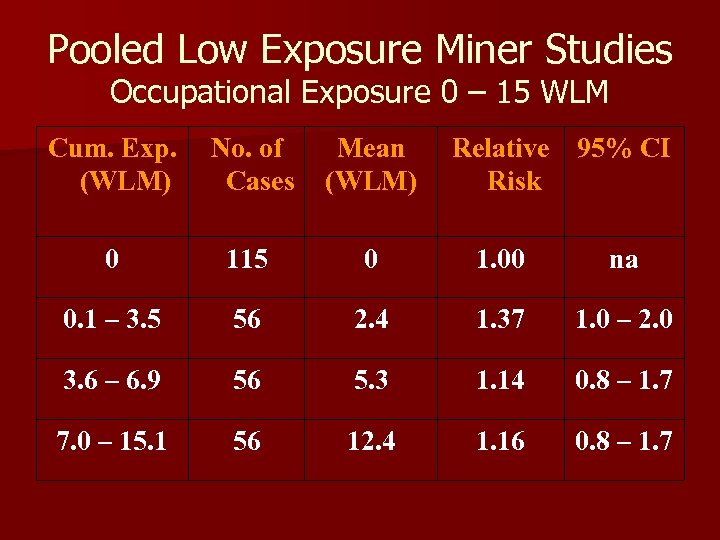 Pooled Low Exposure Miner Studies Occupational Exposure 0 – 15 WLM Cum. Exp. (WLM)