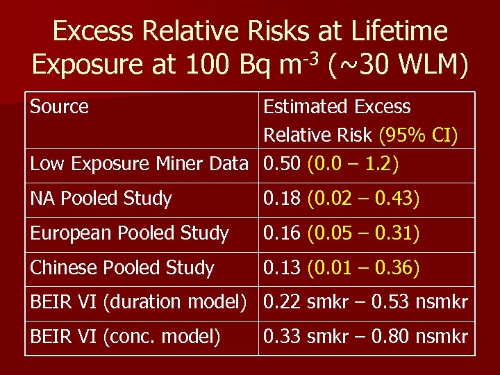 Excess Relative Risks at Lifetime Exposure at 100 Bq m-3 (~30 WLM) Source Estimated