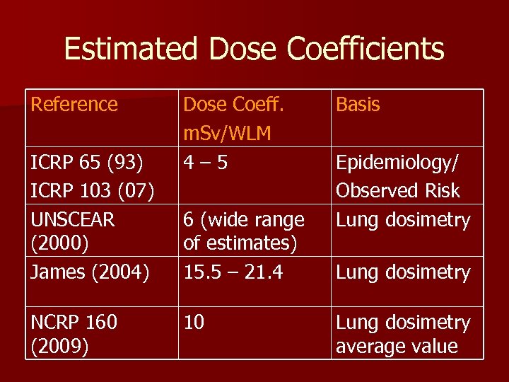 Estimated Dose Coefficients Reference ICRP 65 (93) ICRP 103 (07) UNSCEAR (2000) James (2004)