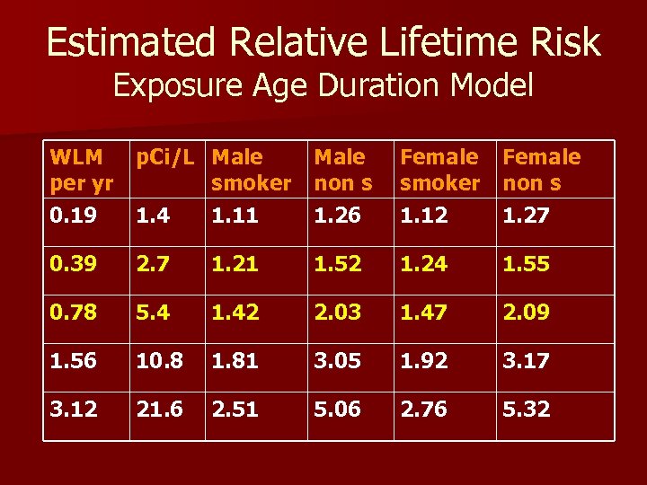 Estimated Relative Lifetime Risk Exposure Age Duration Model WLM per yr 0. 19 p.