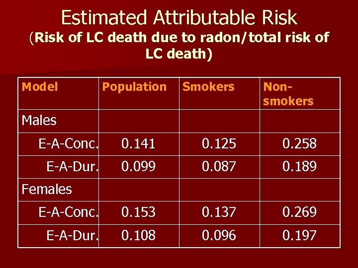 Estimated Attributable Risk (Risk of LC death due to radon/total risk of LC death)