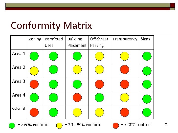 Conformity Matrix Zoning Permitted Uses Building Off-Street Placement Parking Transparency Signs Area 1 Area