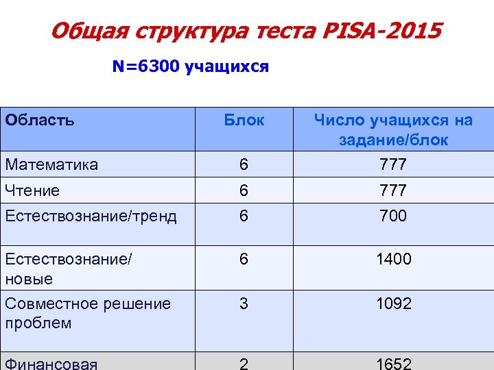 Общая структура теста PISA-2015 N=6300 учащихся Область Блок Число учащихся на задание/блок Математика 6