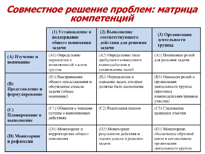 Совместное решение вопросов. Матрица проблем. Совместное решение проблем: матрица компетенций. Матрица организационных проблем. Матрица решения проблем.