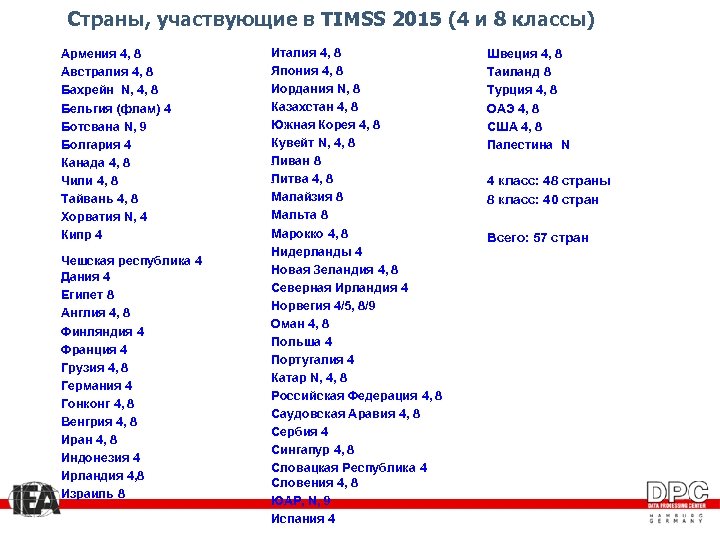 Страны, участвующие в TIMSS 2015 (4 и 8 классы) Армения 4, 8 Австралия 4,