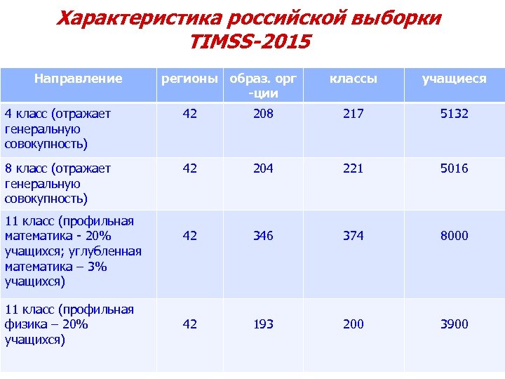 Характеристика российской выборки TIMSS-2015 Направление регионы образ. орг -ции классы учащиеся 4 класс (отражает