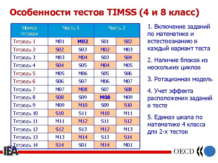 Особенности тестов TIMSS (4 и 8 класс) Номер тетради Часть 1 Часть 2 Тетрадь