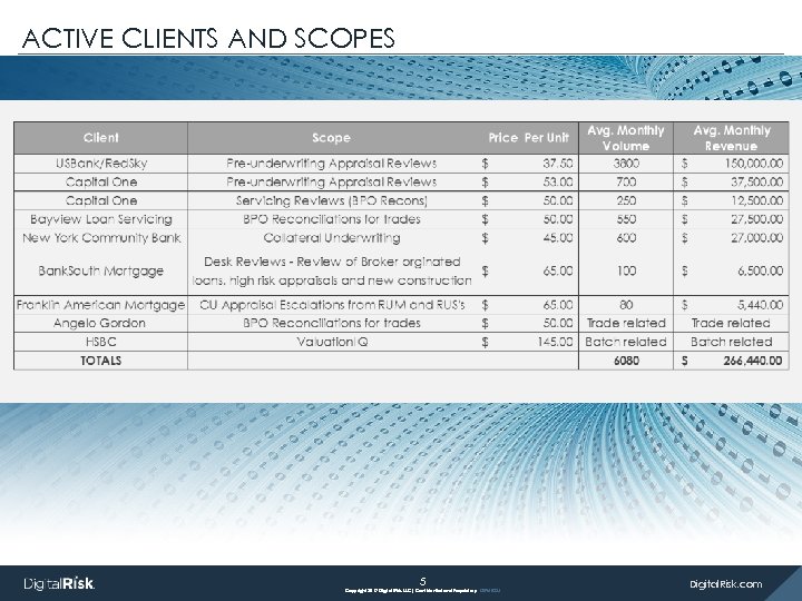 ACTIVE CLIENTS AND SCOPES 5 Copyright 2017 Digital Risk, LLC| Confidential and Proprietary DR