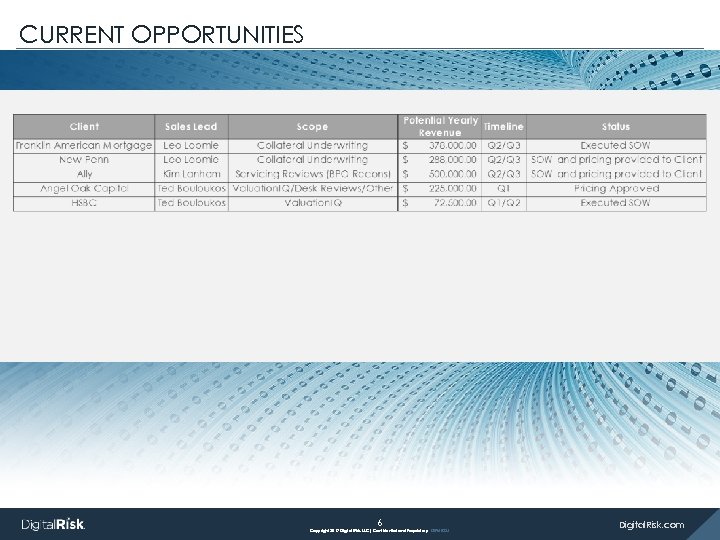 CURRENT OPPORTUNITIES 6 Copyright 2017 Digital Risk, LLC| Confidential and Proprietary DR 160325 Digital.