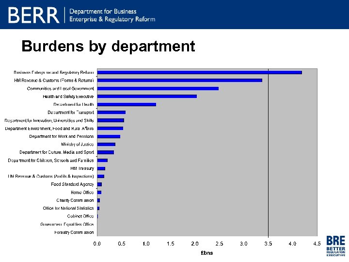 Burdens by department 
