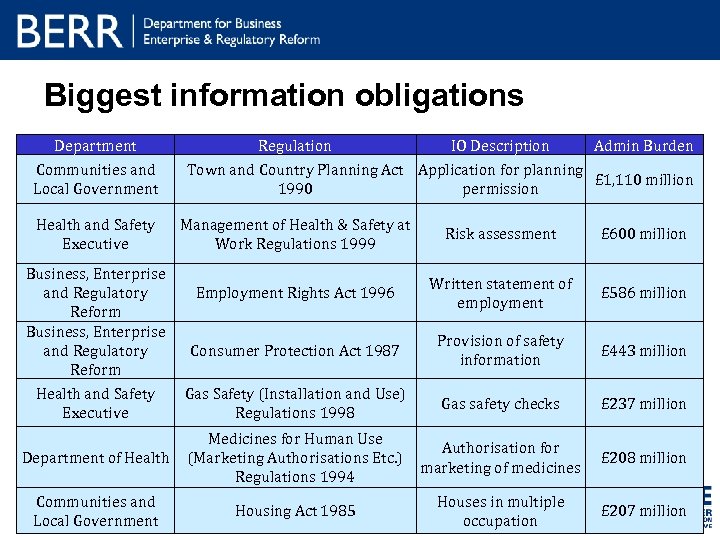 Biggest information obligations Department Communities and Local Government Health and Safety Executive Regulation IO