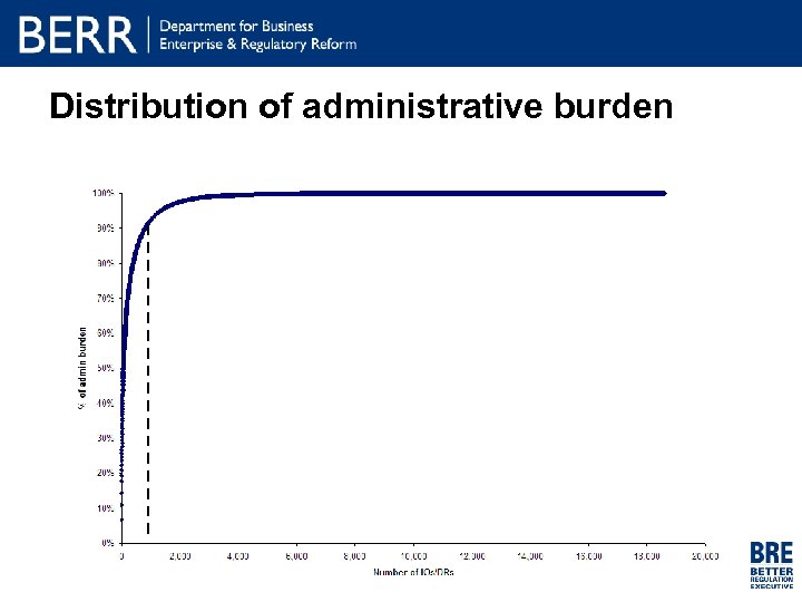 Distribution of administrative burden 