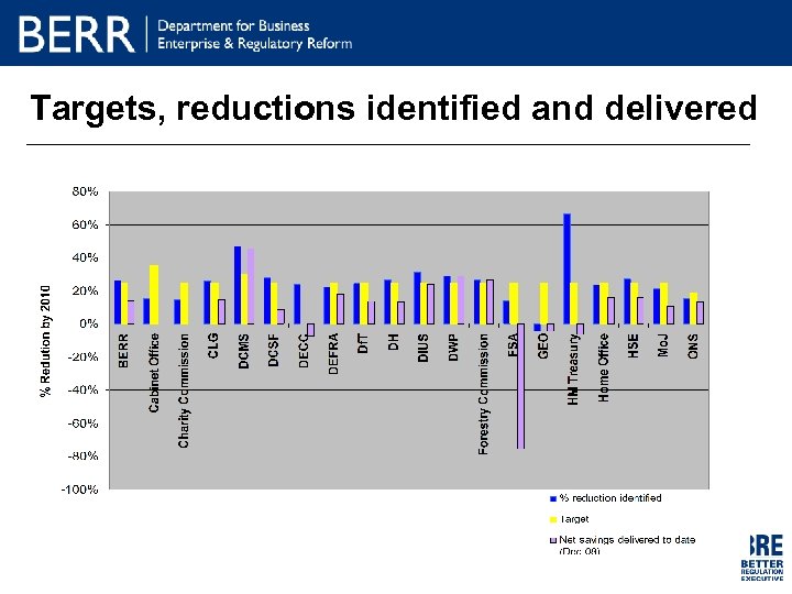 Targets, reductions identified and delivered 