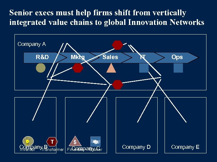 Senior execs must help firms shift from vertically integrated value chains to global Innovation