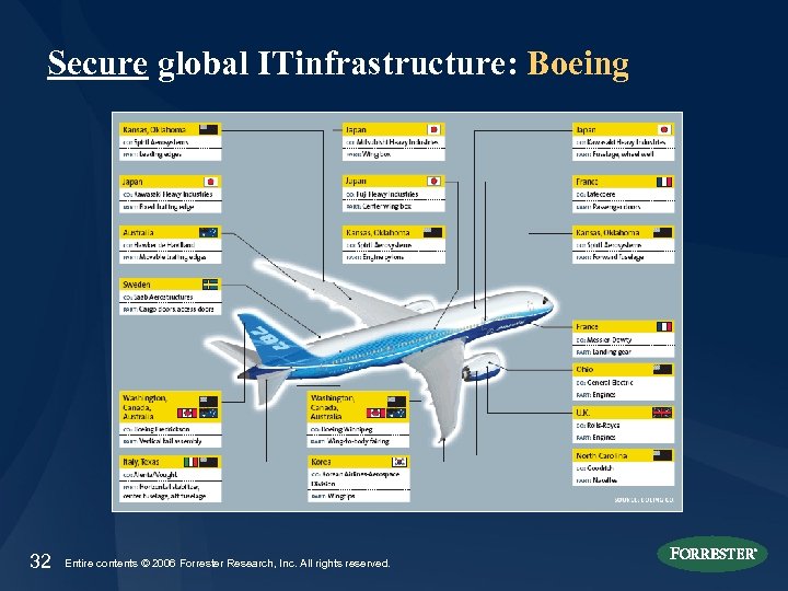 Secure global ITinfrastructure: Boeing 32 Entire contents © 2006 Forrester Research, Inc. All rights