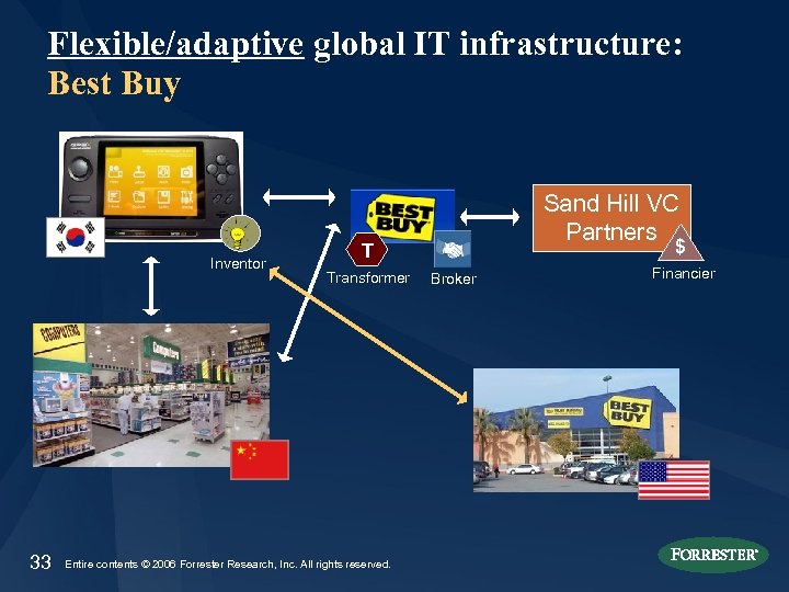 Flexible/adaptive global IT infrastructure: Best Buy Inventor 33 Sand Hill VC Partners $ T