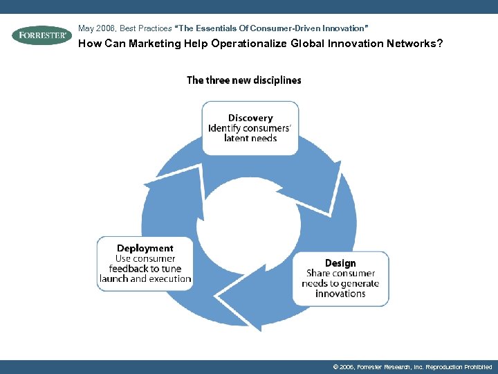 May 2006, Best Practices “The Essentials Of Consumer-Driven Innovation” How Can Marketing Help Operationalize