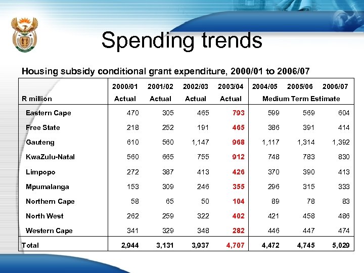Spending trends Housing subsidy conditional grant expenditure, 2000/01 to 2006/07 2000/01 2001/02 2002/03 2003/04