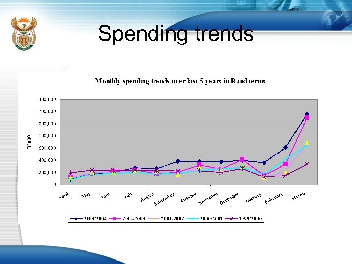 Spending trends 