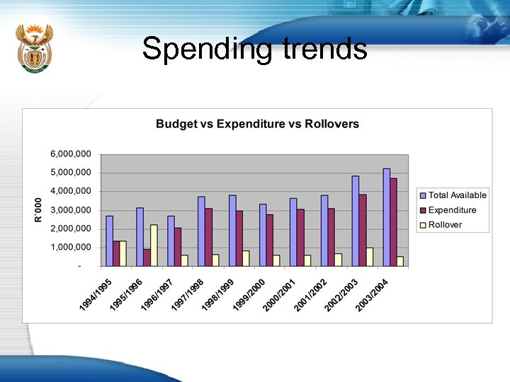 Spending trends 