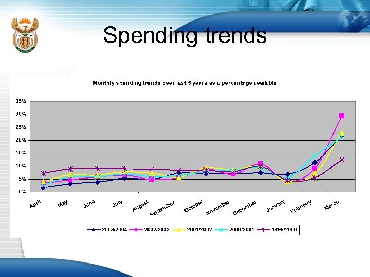 Spending trends 