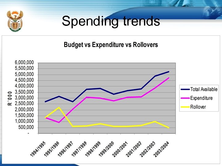 Spending trends 