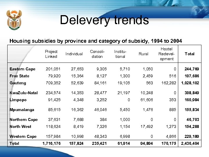 Delevery trends Housing subsidies by province and category of subsidy, 1994 to 2004 Eastern