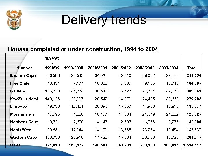 Delivery trends Houses completed or under construction, 1994 to 2004 1994/95 1998/99 1999/2000/2001/2002/2003/2004 Eastern