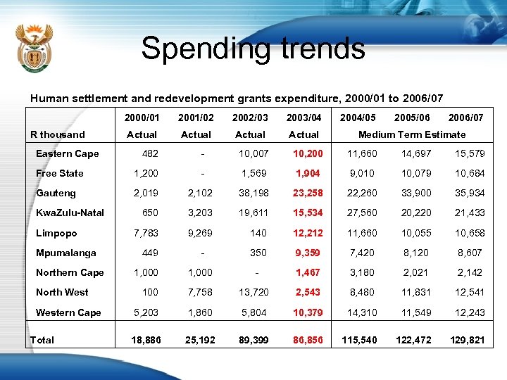 Spending trends Human settlement and redevelopment grants expenditure, 2000/01 to 2006/07 2000/01 2001/02 2002/03