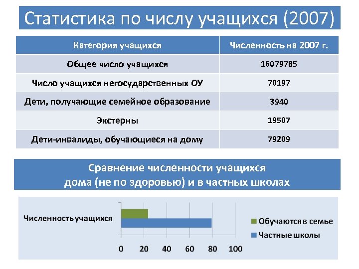 Результаты семейного образования. Семейное образование статистика. Семейное образование в России статистика. Статистика по количеству детей на семейном образовании. Статистика для школьника.