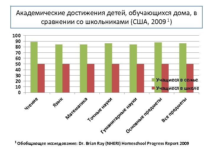 Академические достижения детей, обучающихся дома, в сравнении со школьниками (США, 2009 1) 100 90