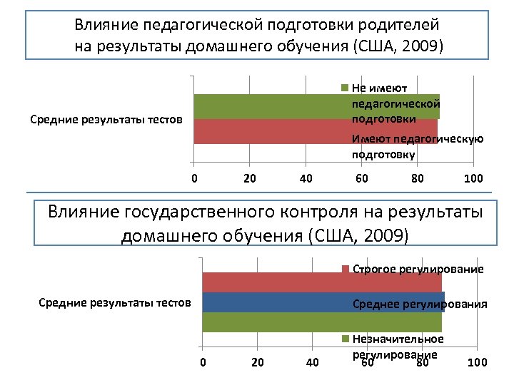 Влияние педагогической подготовки родителей на результаты домашнего обучения (США, 2009) Не имеют педагогической подготовки