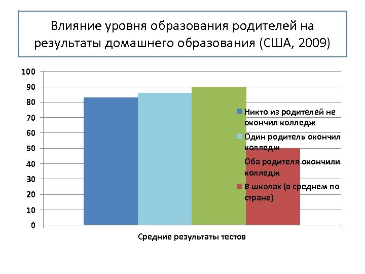 Влияние уровня образования родителей на результаты домашнего образования (США, 2009) 100 90 80 70